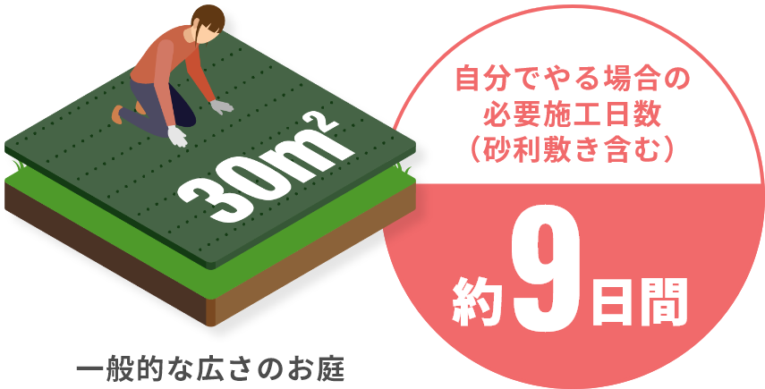 自分でやる場合の必要施工日数（砂利敷き含む） 約9日間