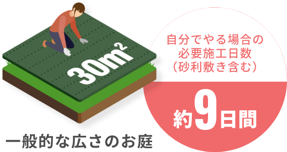 自分でやる場合の必要施工日数（砂利敷き含む） 約9日間