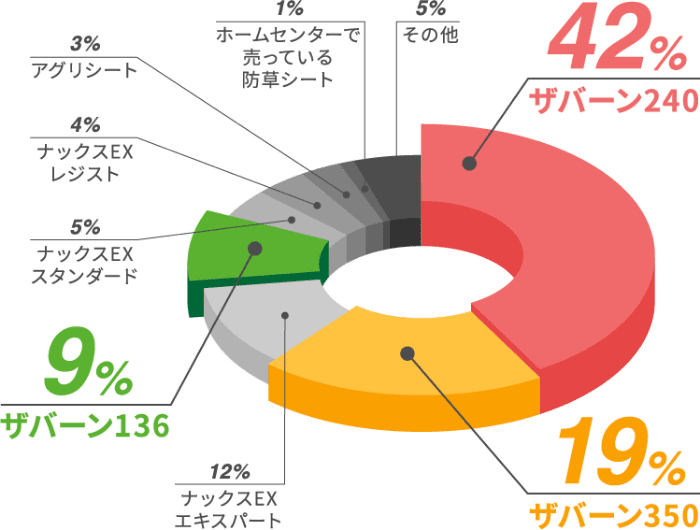 グラフ