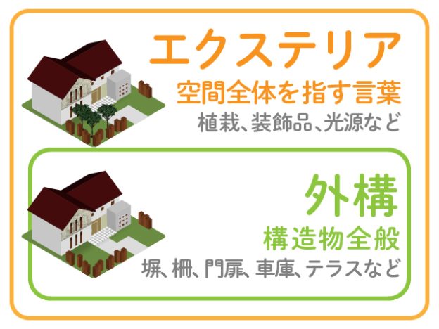 外構工事とは エクステリアとの違いはあるの お庭の窓口